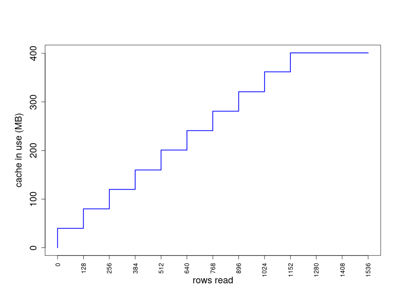 A plot showing the relationship between memory used for the GDAL block cache and the number of rows read from a large test dataset that was read by row in top to bottom order. The test dataset is a tiled GeoTiff format with a block size of 128 x 128 pixels. The number of rows read is on the X axis, and MB of memory in use for the cache is on the Y axis. The plot shows a stair-step pattern of increasing memory used for the block cache as more rows are read until leveling off at 400 MB which is the configured maximum size of the cache in this case.